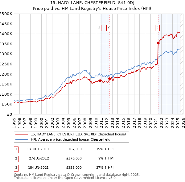 15, HADY LANE, CHESTERFIELD, S41 0DJ: Price paid vs HM Land Registry's House Price Index