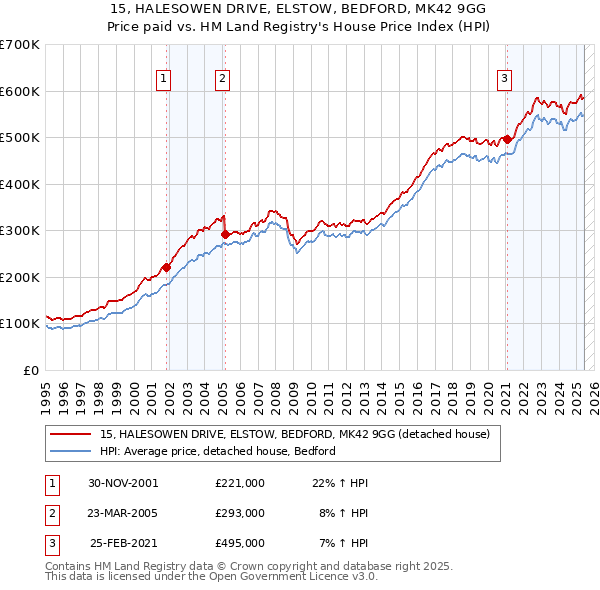 15, HALESOWEN DRIVE, ELSTOW, BEDFORD, MK42 9GG: Price paid vs HM Land Registry's House Price Index