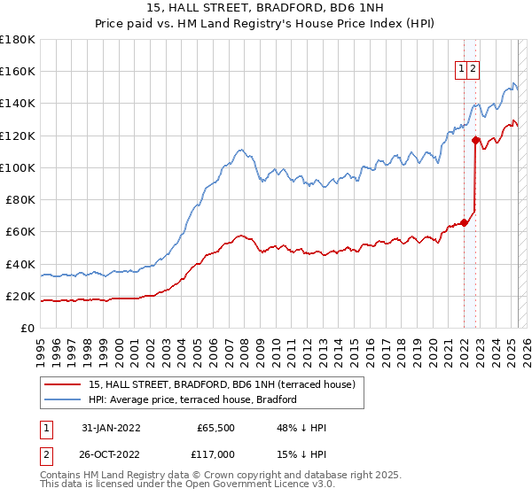 15, HALL STREET, BRADFORD, BD6 1NH: Price paid vs HM Land Registry's House Price Index