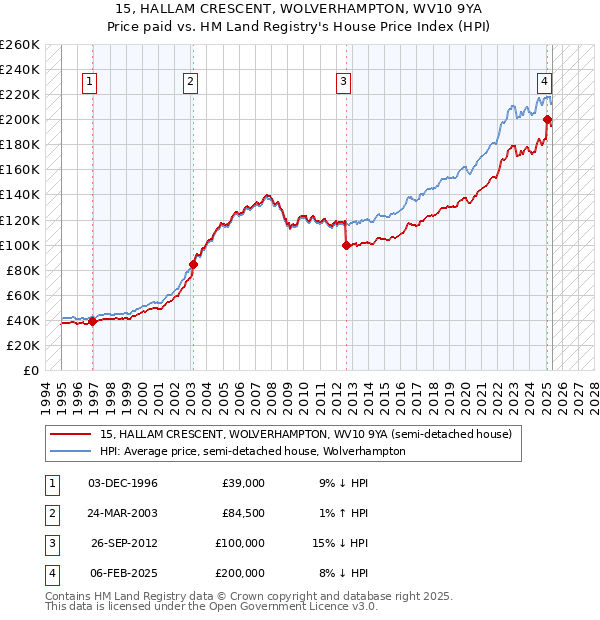 15, HALLAM CRESCENT, WOLVERHAMPTON, WV10 9YA: Price paid vs HM Land Registry's House Price Index