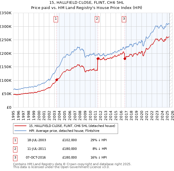 15, HALLFIELD CLOSE, FLINT, CH6 5HL: Price paid vs HM Land Registry's House Price Index