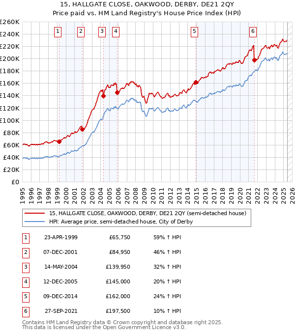 15, HALLGATE CLOSE, OAKWOOD, DERBY, DE21 2QY: Price paid vs HM Land Registry's House Price Index
