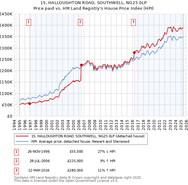 15, HALLOUGHTON ROAD, SOUTHWELL, NG25 0LP: Price paid vs HM Land Registry's House Price Index