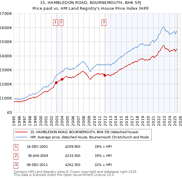 15, HAMBLEDON ROAD, BOURNEMOUTH, BH6 5PJ: Price paid vs HM Land Registry's House Price Index