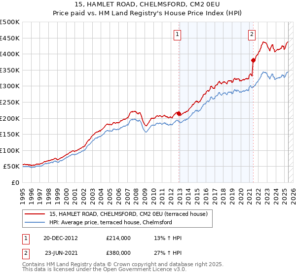 15, HAMLET ROAD, CHELMSFORD, CM2 0EU: Price paid vs HM Land Registry's House Price Index