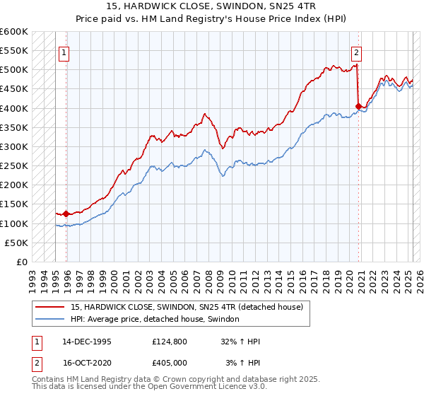15, HARDWICK CLOSE, SWINDON, SN25 4TR: Price paid vs HM Land Registry's House Price Index