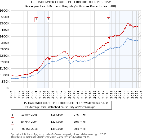 15, HARDWICK COURT, PETERBOROUGH, PE3 9PW: Price paid vs HM Land Registry's House Price Index