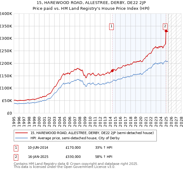 15, HAREWOOD ROAD, ALLESTREE, DERBY, DE22 2JP: Price paid vs HM Land Registry's House Price Index