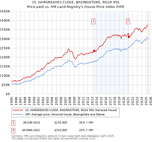 15, HARGREAVES CLOSE, BASINGSTOKE, RG24 9SS: Price paid vs HM Land Registry's House Price Index