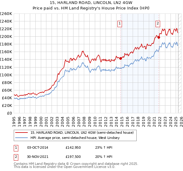 15, HARLAND ROAD, LINCOLN, LN2 4GW: Price paid vs HM Land Registry's House Price Index