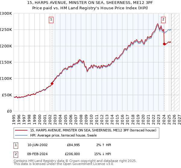 15, HARPS AVENUE, MINSTER ON SEA, SHEERNESS, ME12 3PF: Price paid vs HM Land Registry's House Price Index
