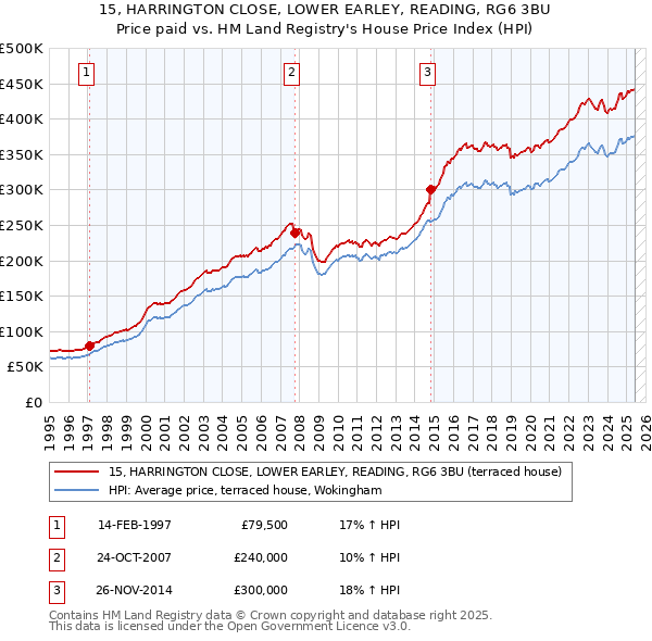 15, HARRINGTON CLOSE, LOWER EARLEY, READING, RG6 3BU: Price paid vs HM Land Registry's House Price Index