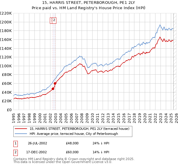 15, HARRIS STREET, PETERBOROUGH, PE1 2LY: Price paid vs HM Land Registry's House Price Index