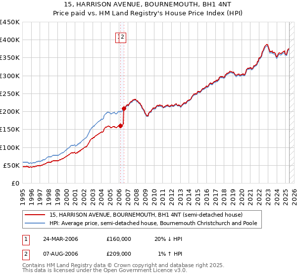 15, HARRISON AVENUE, BOURNEMOUTH, BH1 4NT: Price paid vs HM Land Registry's House Price Index