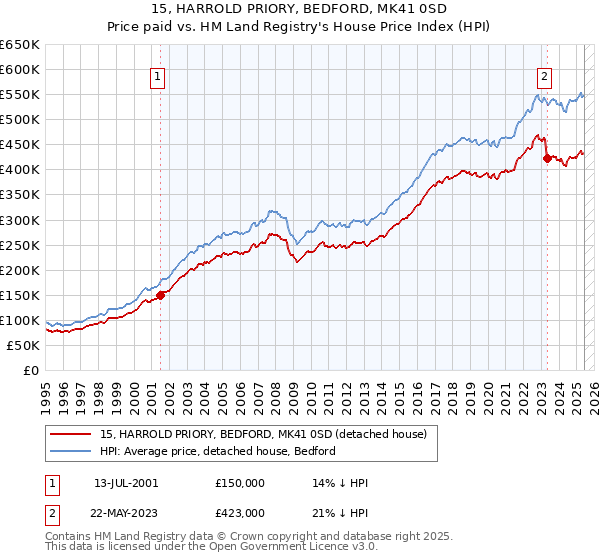 15, HARROLD PRIORY, BEDFORD, MK41 0SD: Price paid vs HM Land Registry's House Price Index