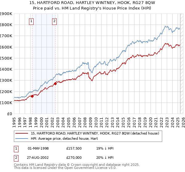 15, HARTFORD ROAD, HARTLEY WINTNEY, HOOK, RG27 8QW: Price paid vs HM Land Registry's House Price Index
