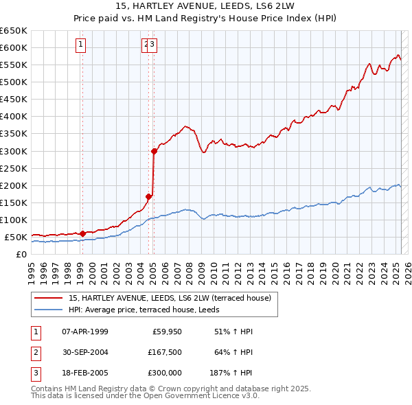 15, HARTLEY AVENUE, LEEDS, LS6 2LW: Price paid vs HM Land Registry's House Price Index