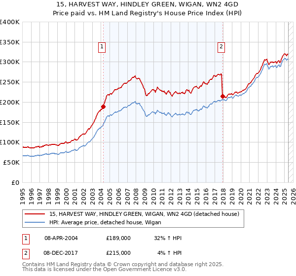 15, HARVEST WAY, HINDLEY GREEN, WIGAN, WN2 4GD: Price paid vs HM Land Registry's House Price Index