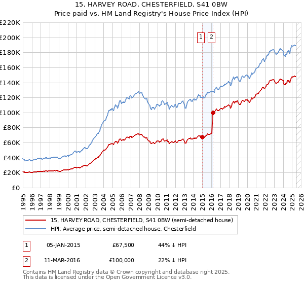 15, HARVEY ROAD, CHESTERFIELD, S41 0BW: Price paid vs HM Land Registry's House Price Index
