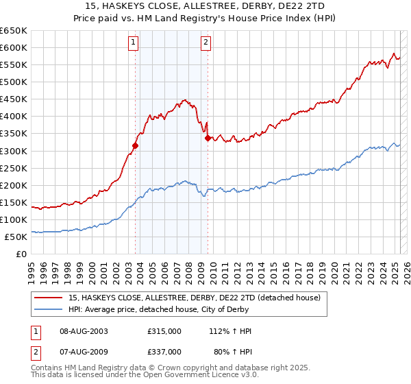 15, HASKEYS CLOSE, ALLESTREE, DERBY, DE22 2TD: Price paid vs HM Land Registry's House Price Index