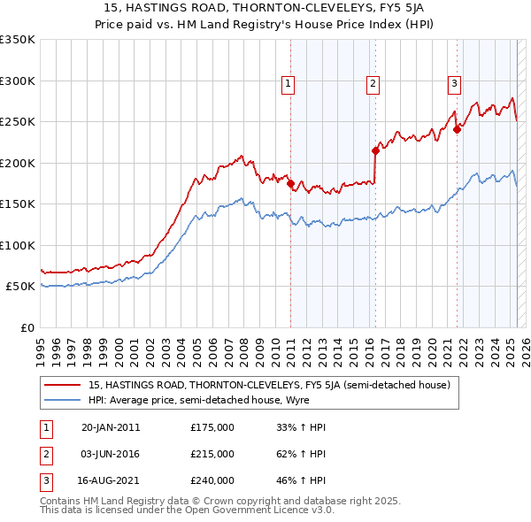 15, HASTINGS ROAD, THORNTON-CLEVELEYS, FY5 5JA: Price paid vs HM Land Registry's House Price Index
