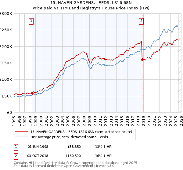 15, HAVEN GARDENS, LEEDS, LS16 6SN: Price paid vs HM Land Registry's House Price Index