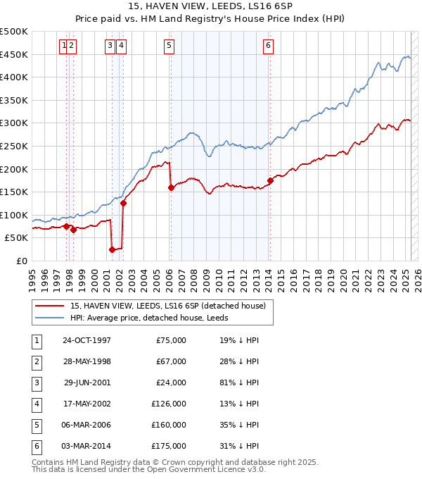 15, HAVEN VIEW, LEEDS, LS16 6SP: Price paid vs HM Land Registry's House Price Index