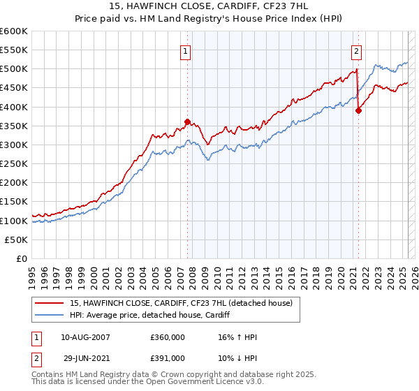 15, HAWFINCH CLOSE, CARDIFF, CF23 7HL: Price paid vs HM Land Registry's House Price Index