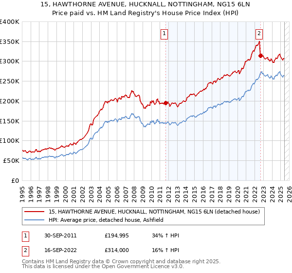 15, HAWTHORNE AVENUE, HUCKNALL, NOTTINGHAM, NG15 6LN: Price paid vs HM Land Registry's House Price Index