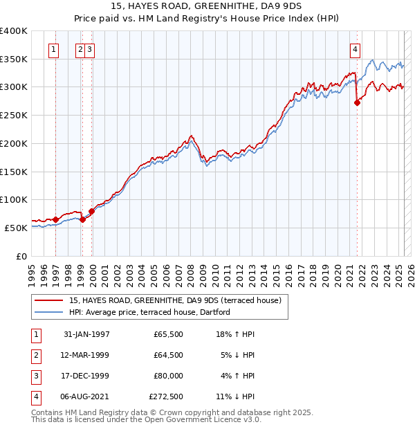 15, HAYES ROAD, GREENHITHE, DA9 9DS: Price paid vs HM Land Registry's House Price Index