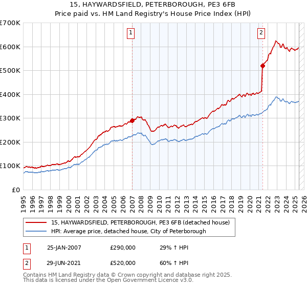 15, HAYWARDSFIELD, PETERBOROUGH, PE3 6FB: Price paid vs HM Land Registry's House Price Index