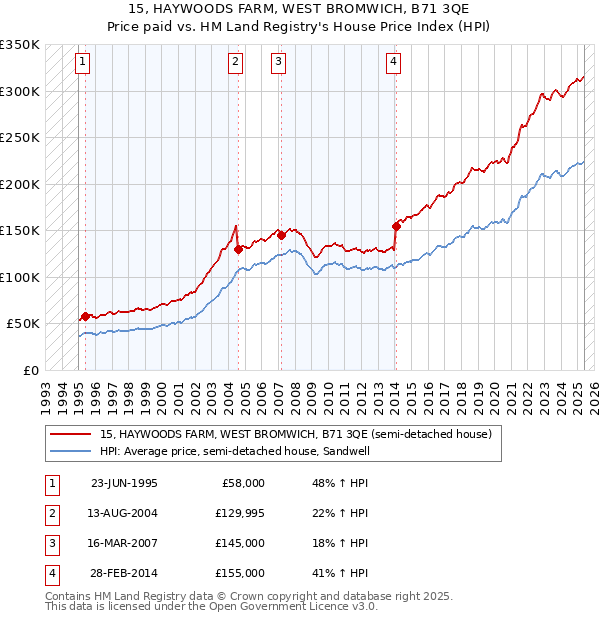 15, HAYWOODS FARM, WEST BROMWICH, B71 3QE: Price paid vs HM Land Registry's House Price Index