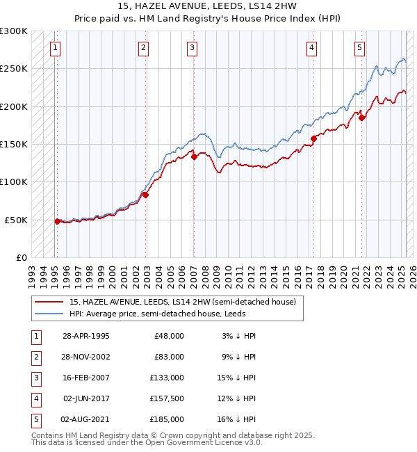 15, HAZEL AVENUE, LEEDS, LS14 2HW: Price paid vs HM Land Registry's House Price Index