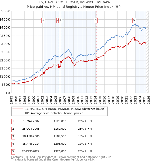 15, HAZELCROFT ROAD, IPSWICH, IP1 6AW: Price paid vs HM Land Registry's House Price Index