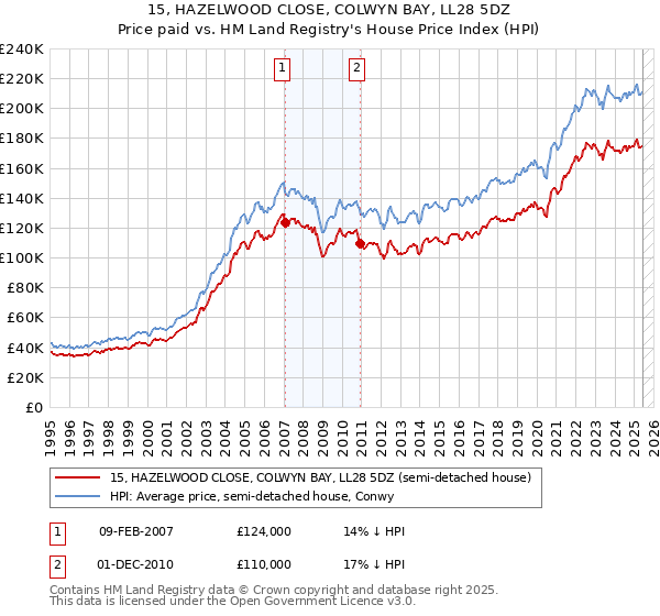 15, HAZELWOOD CLOSE, COLWYN BAY, LL28 5DZ: Price paid vs HM Land Registry's House Price Index