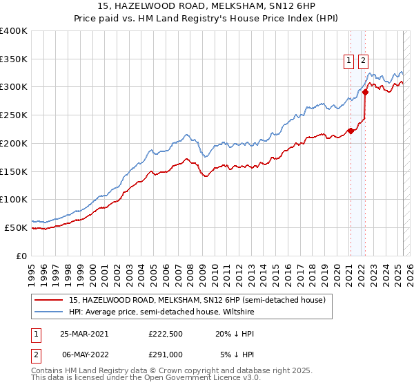 15, HAZELWOOD ROAD, MELKSHAM, SN12 6HP: Price paid vs HM Land Registry's House Price Index
