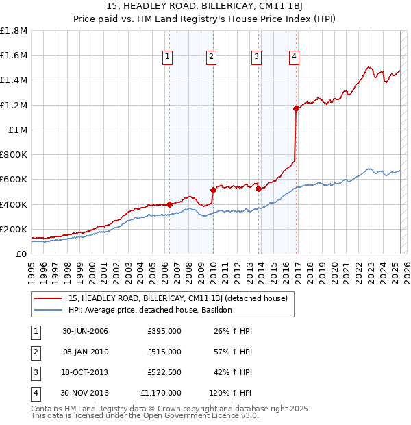 15, HEADLEY ROAD, BILLERICAY, CM11 1BJ: Price paid vs HM Land Registry's House Price Index