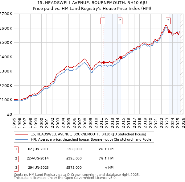 15, HEADSWELL AVENUE, BOURNEMOUTH, BH10 6JU: Price paid vs HM Land Registry's House Price Index