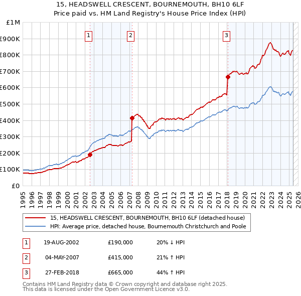 15, HEADSWELL CRESCENT, BOURNEMOUTH, BH10 6LF: Price paid vs HM Land Registry's House Price Index