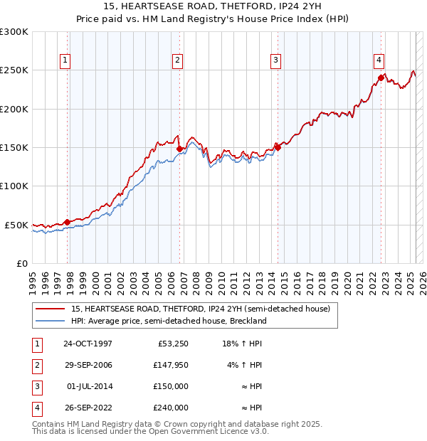 15, HEARTSEASE ROAD, THETFORD, IP24 2YH: Price paid vs HM Land Registry's House Price Index