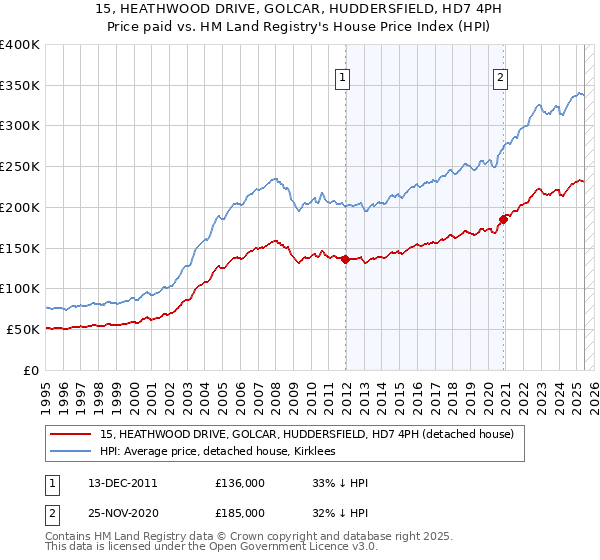 15, HEATHWOOD DRIVE, GOLCAR, HUDDERSFIELD, HD7 4PH: Price paid vs HM Land Registry's House Price Index