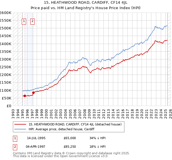 15, HEATHWOOD ROAD, CARDIFF, CF14 4JL: Price paid vs HM Land Registry's House Price Index