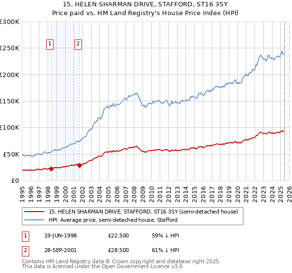 15, HELEN SHARMAN DRIVE, STAFFORD, ST16 3SY: Price paid vs HM Land Registry's House Price Index