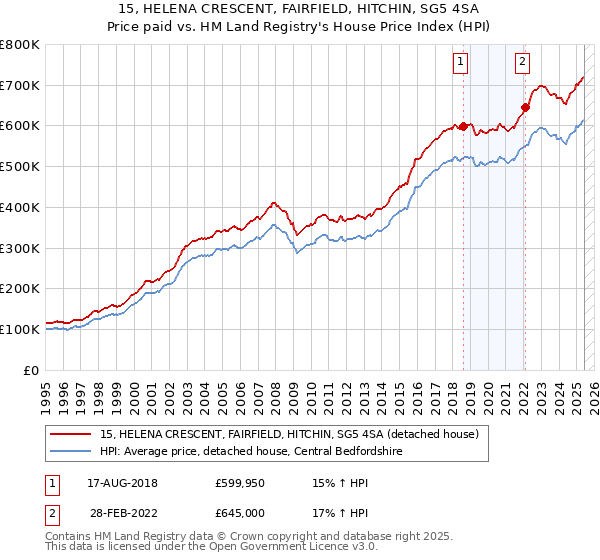 15, HELENA CRESCENT, FAIRFIELD, HITCHIN, SG5 4SA: Price paid vs HM Land Registry's House Price Index