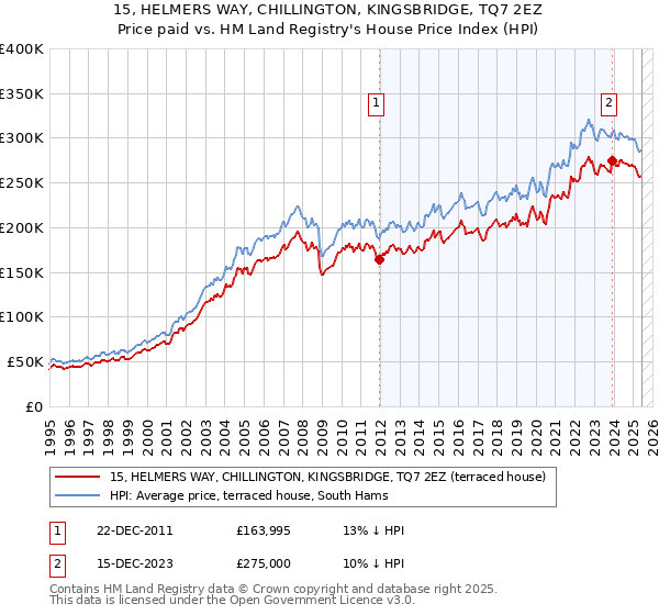 15, HELMERS WAY, CHILLINGTON, KINGSBRIDGE, TQ7 2EZ: Price paid vs HM Land Registry's House Price Index