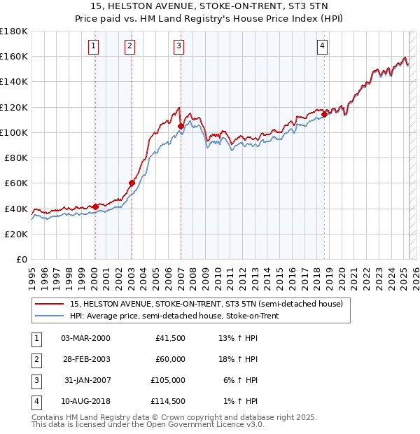 15, HELSTON AVENUE, STOKE-ON-TRENT, ST3 5TN: Price paid vs HM Land Registry's House Price Index