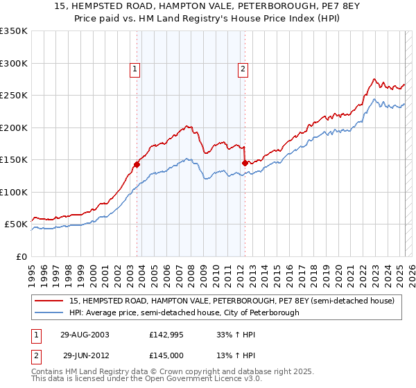 15, HEMPSTED ROAD, HAMPTON VALE, PETERBOROUGH, PE7 8EY: Price paid vs HM Land Registry's House Price Index