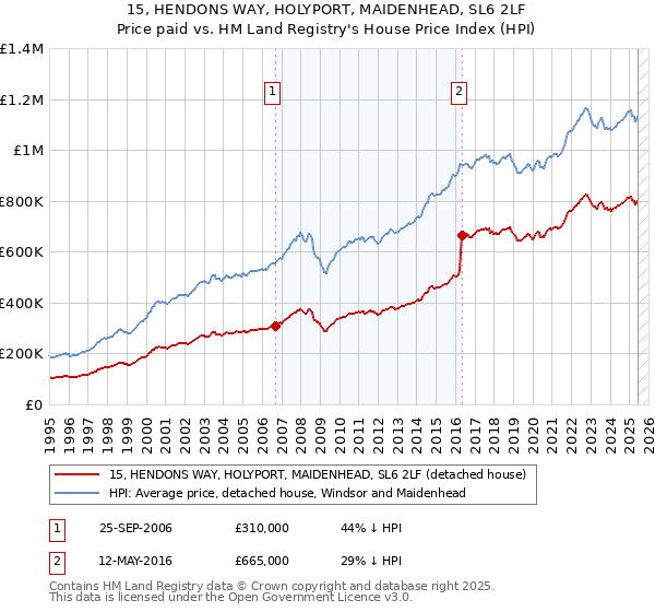 15, HENDONS WAY, HOLYPORT, MAIDENHEAD, SL6 2LF: Price paid vs HM Land Registry's House Price Index