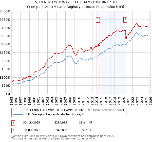 15, HENRY LOCK WAY, LITTLEHAMPTON, BN17 7FB: Price paid vs HM Land Registry's House Price Index