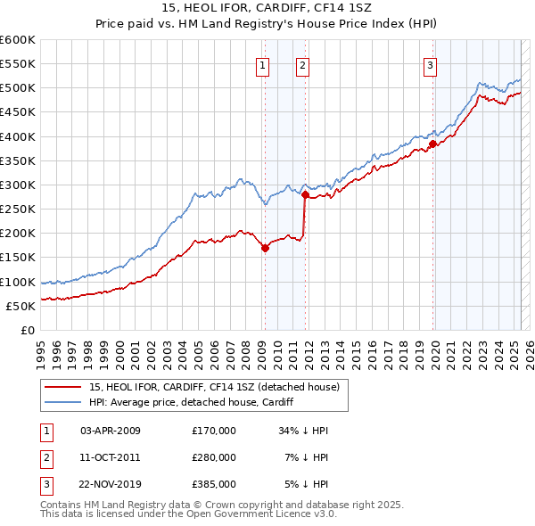 15, HEOL IFOR, CARDIFF, CF14 1SZ: Price paid vs HM Land Registry's House Price Index